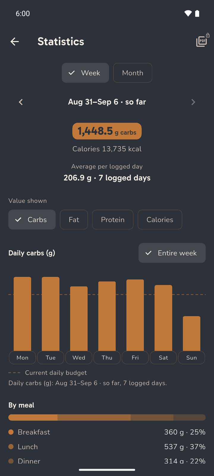 Karbi's statistics screen in carbohydrate mode: the week's total in grams, a daily bar chart with the daily carbohydrate budget line, and the breakdown by meal below.
