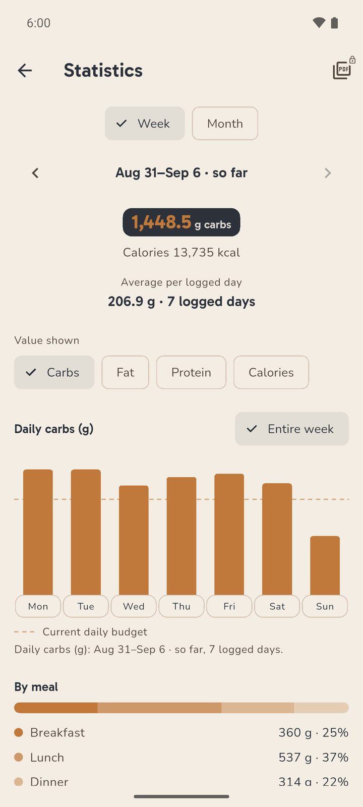 Karbi's statistics screen in carbohydrate mode: the week's total in grams, a daily bar chart with the daily carbohydrate budget line, and the breakdown by meal below.