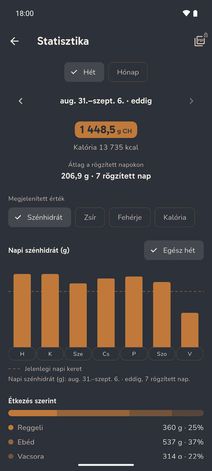 A Karbi statisztikaképernyője szénhidrát üzemmódban: a hét összesítése grammban, napi oszlopdiagram a napi szénhidrátkeret vonalával, alatta az étkezésenkénti megoszlás.