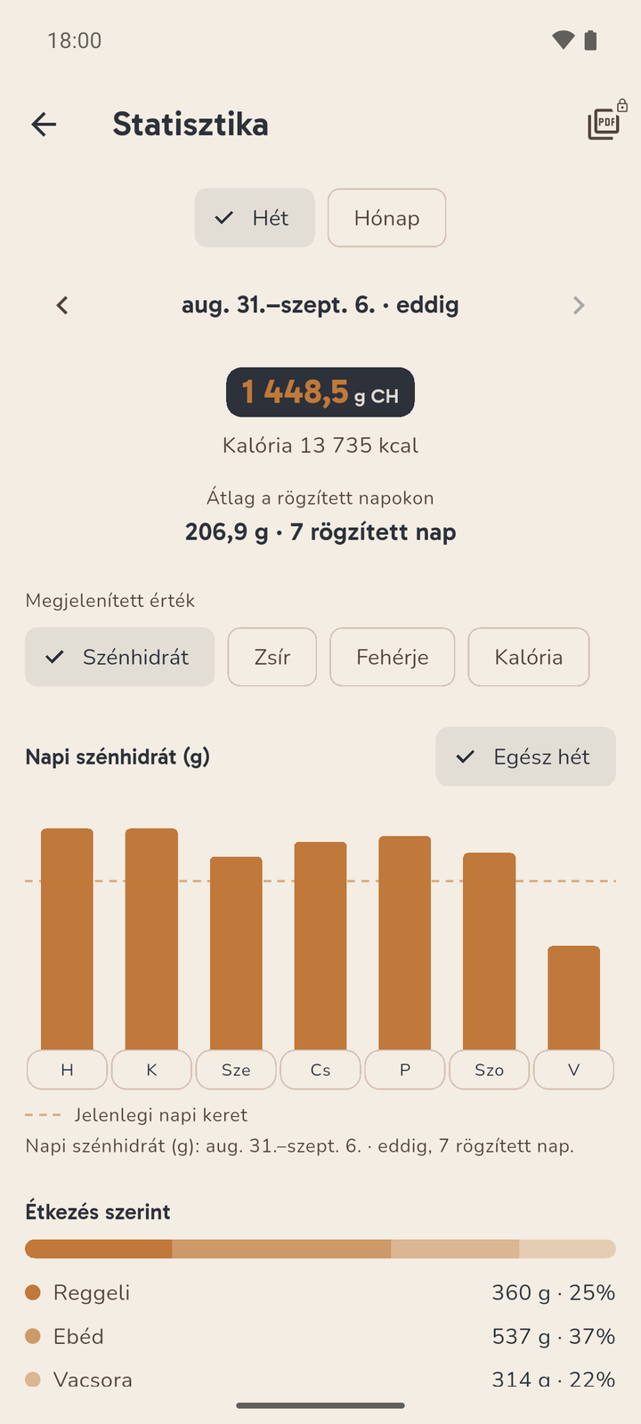 A Karbi statisztikaképernyője szénhidrát üzemmódban: a hét összesítése grammban, napi oszlopdiagram a napi szénhidrátkeret vonalával, alatta az étkezésenkénti megoszlás.